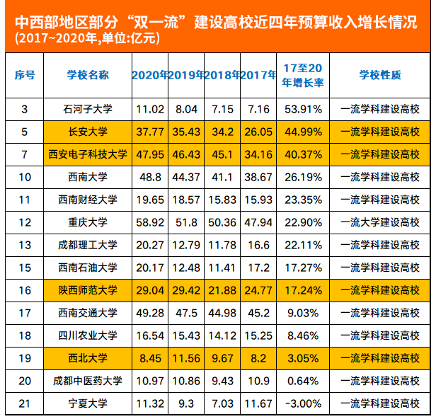 這可能是中國最窮的211大學(xué)！連研究生獎學(xué)金都發(fā)不起了....