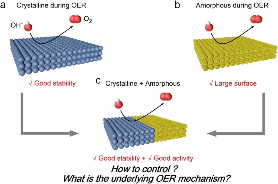 Appl. Catal. B: 晶格氧參與可控電化學(xué)誘導(dǎo)的晶相-非晶相以提高電催化OER性能