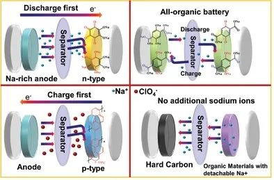 侴術(shù)雷AFM：鈉離子電池有機正極材料的基礎(chǔ)研究到潛在商業(yè)應(yīng)用