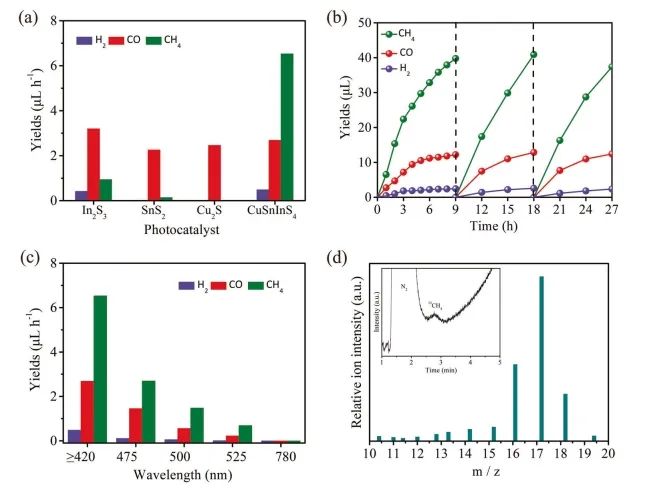 張子重課題組Nature 子刊：反應(yīng)位點(diǎn)決定產(chǎn)物類(lèi)型，CuInSnS4上S位點(diǎn)用于光催化CO2還原為CH4