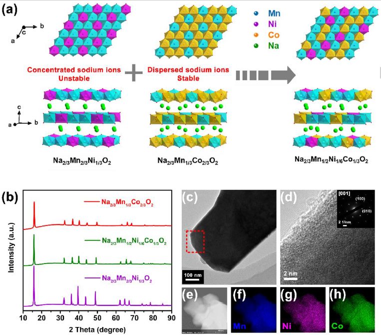 Angew：通過調(diào)節(jié)Na+分布實現(xiàn)P2型層狀氧化物正極的超低體積變化