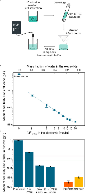 ACS Energy Lett.：無(wú)機(jī)涂層能否用作水系超濃電解液的穩(wěn)定SEI？