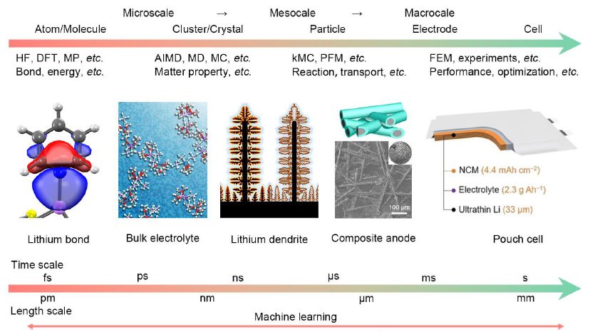 清華張強Angew綜述：將機器學(xué)習(xí)應(yīng)用于從微型到宏觀的可充電池