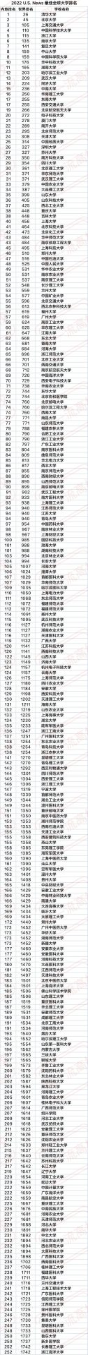 重磅！2022 最佳全球大學(xué)排名發(fā)布：253所內(nèi)地高校上榜！