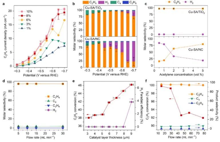 ?理化所AM：TiO2負載Cu單原子，實現(xiàn)低濃度乙炔電還原為乙烯并抑制析氫