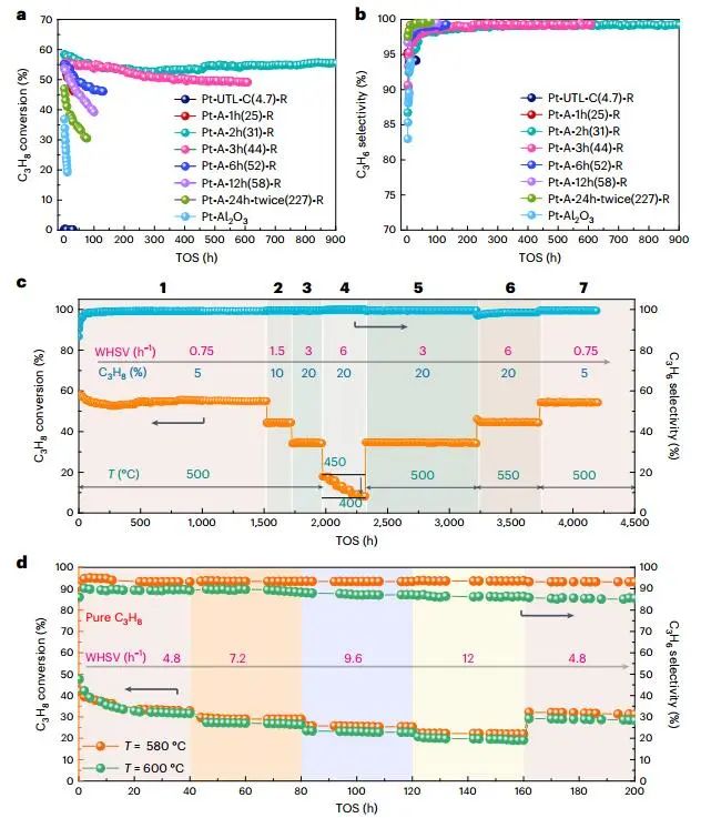 四校聯(lián)合重磅Nature Catalysis：Pt@Ge-UTL高效催化丙烷脫氫！