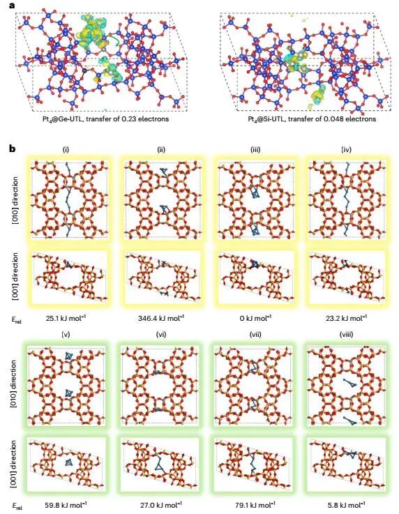 四校聯(lián)合重磅Nature Catalysis：Pt@Ge-UTL高效催化丙烷脫氫！