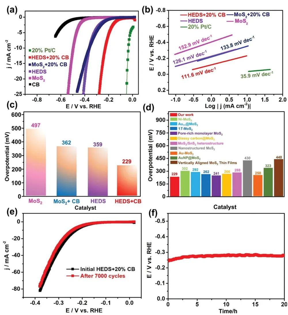 Adv. Sci.：用于析氫反應(yīng)的高熵二維過渡金屬二硫化物催化劑的低溫合成路線