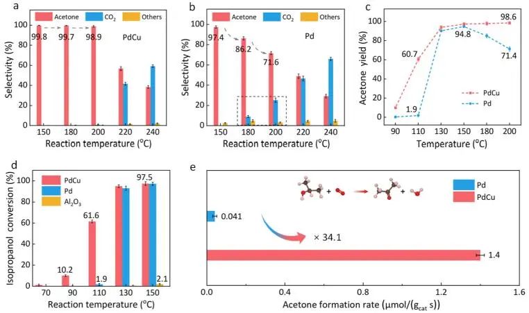 鄧積光課題組JACS: CuO調(diào)控Pd的暴露及電子結(jié)構(gòu)，實(shí)現(xiàn)高選擇性C?H鍵活化并抑制C?C鍵斷裂