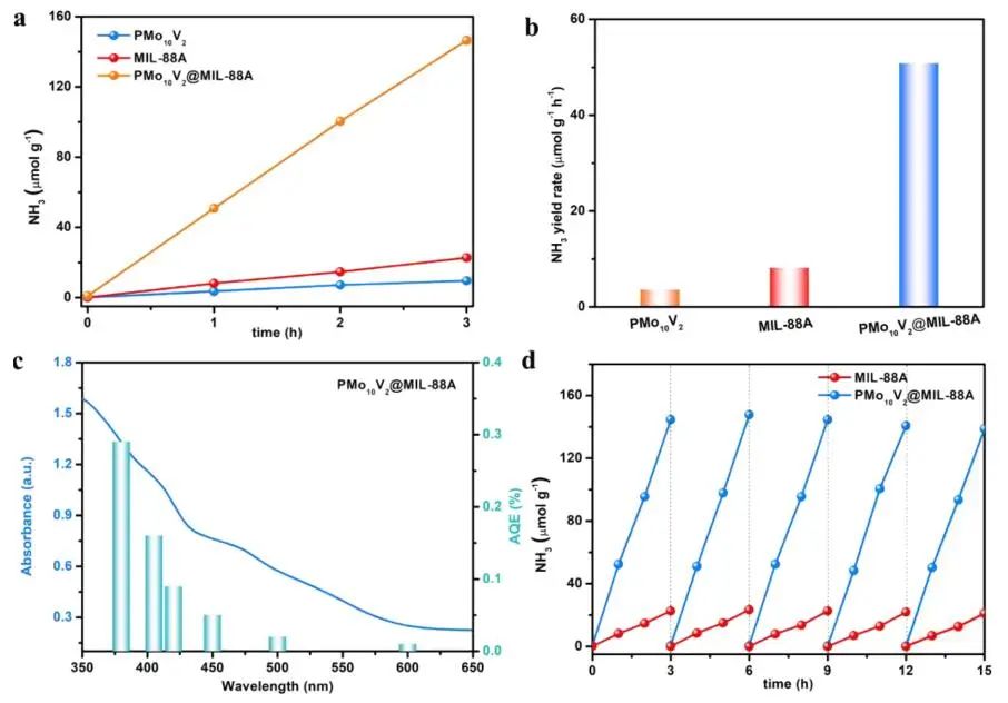 謝毅/肖翀/張群ACS Catalysis：多金屬氧化物調(diào)節(jié)MOFs載體動(dòng)力學(xué)促進(jìn)光催化固氮