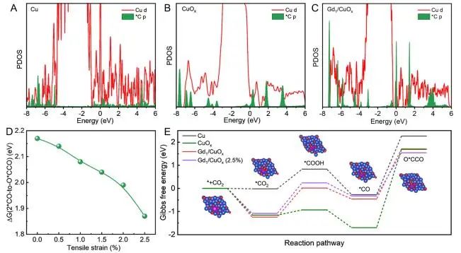 JACS：稀土原子摻雜誘導拉伸應變，增強CuOx上CO2電還原為C2+