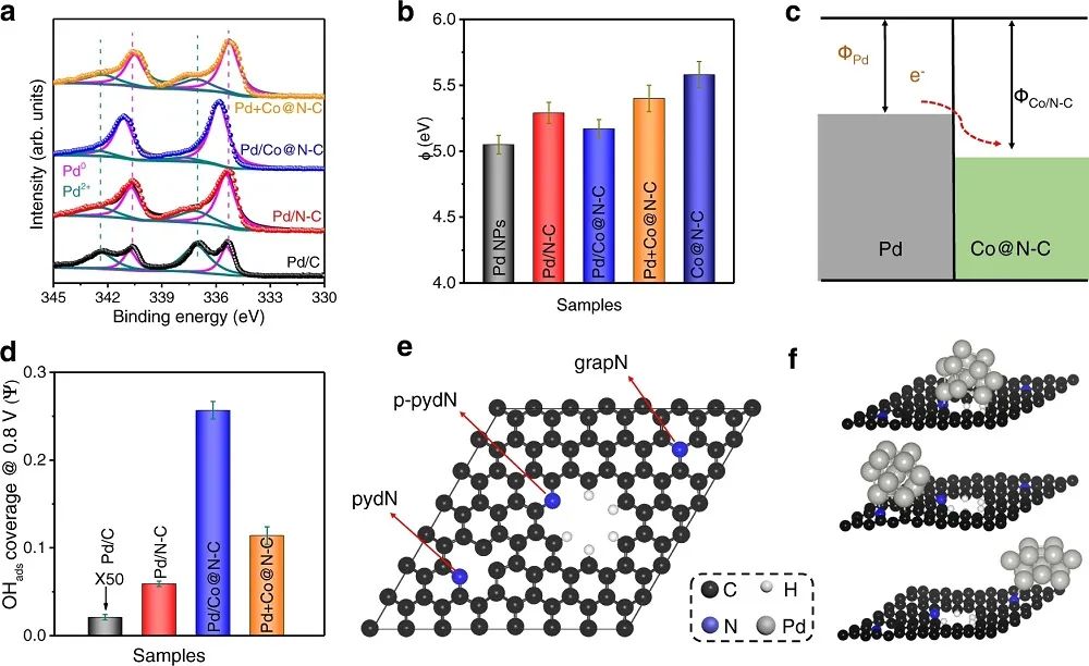 ?楊陽Nature子刊：Pd/Co@N-C助力直接乙醇燃料電池