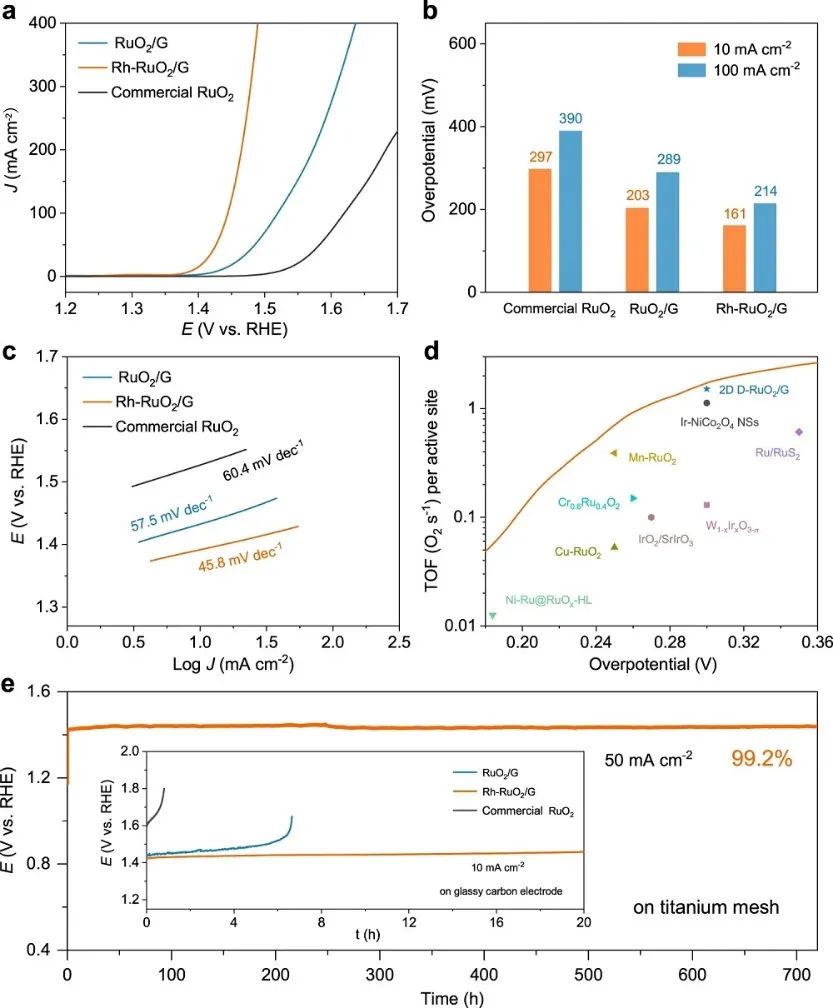 吳忠?guī)?肖建平Nature子刊：Rh-RuO2催化劑用于持久酸性水氧化的氧空位機(jī)制