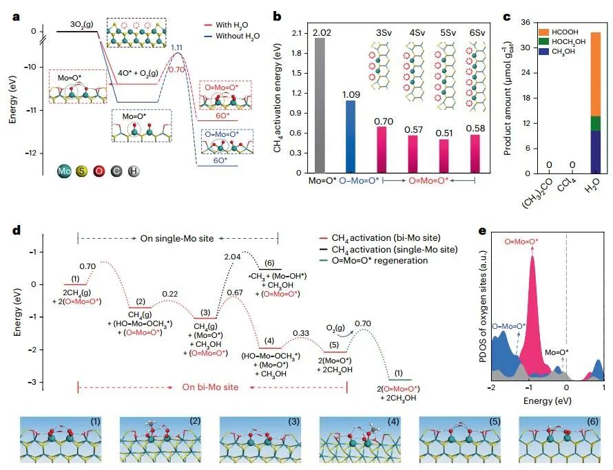 中科院大連化物所鄧德會(huì)/于良Nature Catalysis：甲烷與O2在室溫下直接轉(zhuǎn)化