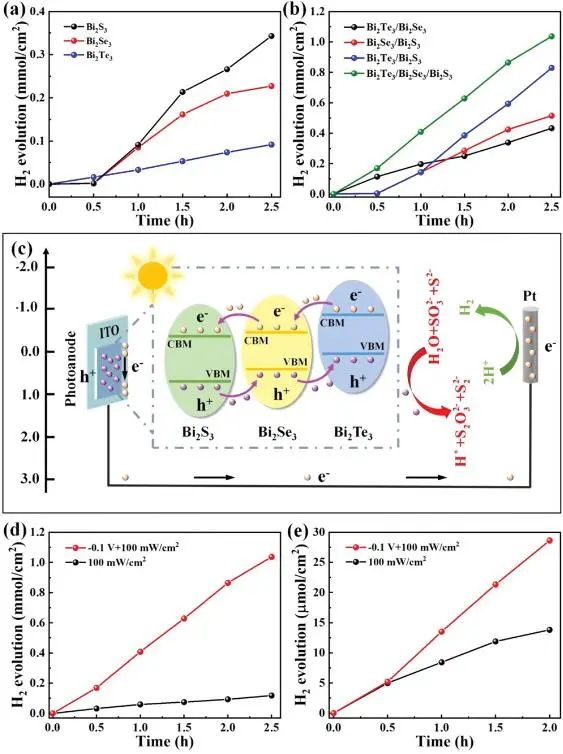 ?西北大學(xué)Adv. Sci.：1+1>2! Bi2Te3/Bi2Se3/Bi2S3級(jí)聯(lián)異質(zhì)結(jié)構(gòu)實(shí)現(xiàn)小偏壓下高效水分解