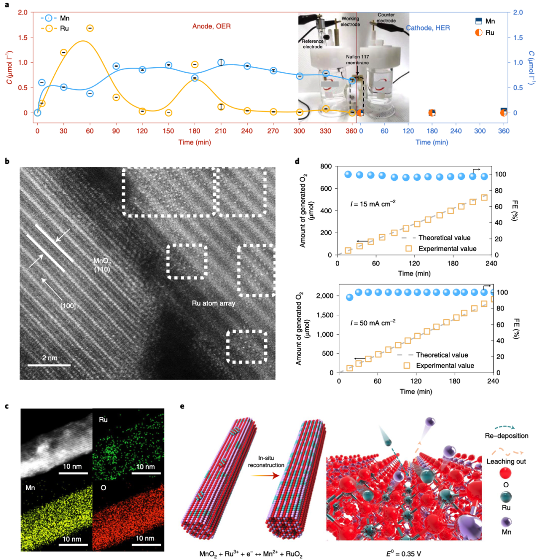 李小鵬/劉智攀/姜政等Nature Catalysis：酸性電解水催化劑突破！