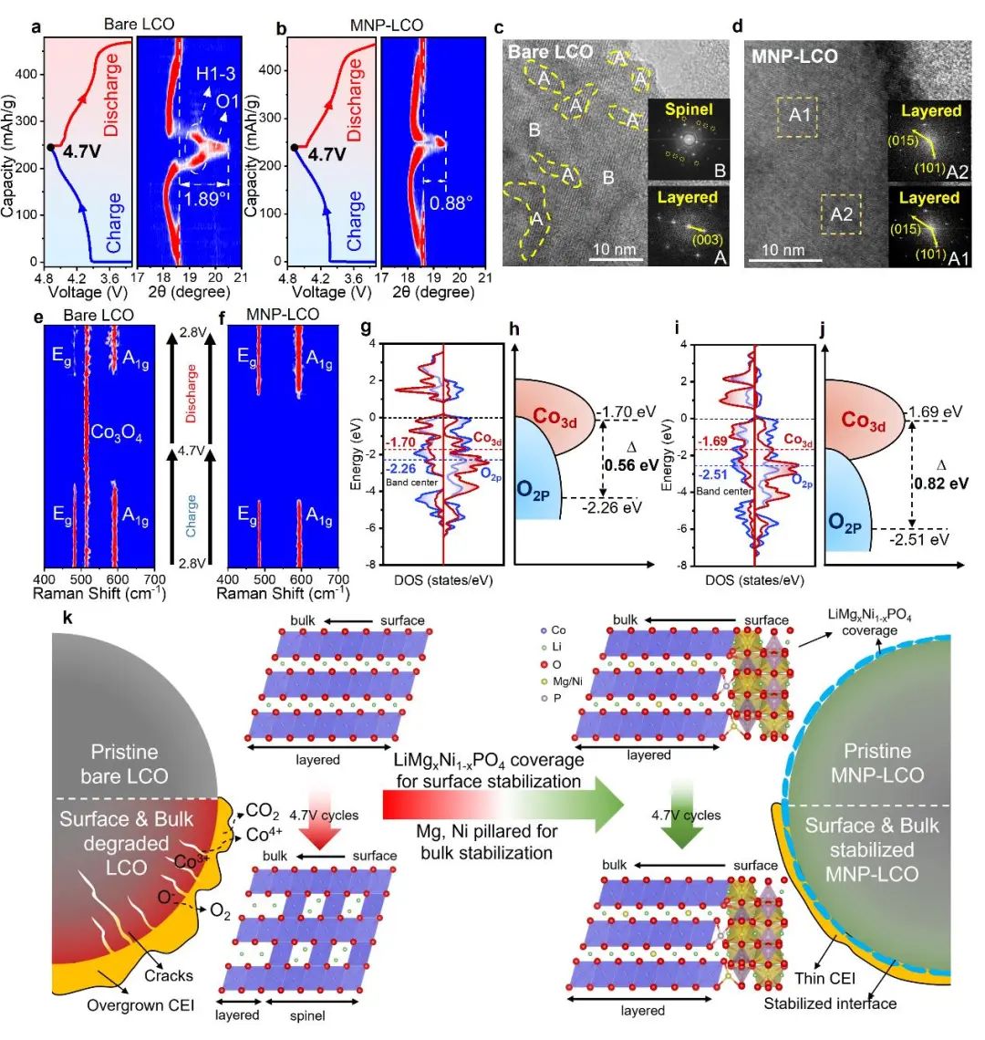 ?成會明院士/周光敏AM：通過界面穩(wěn)定和能帶結(jié)構(gòu)修飾實現(xiàn)4.7V超高壓LiCoO2