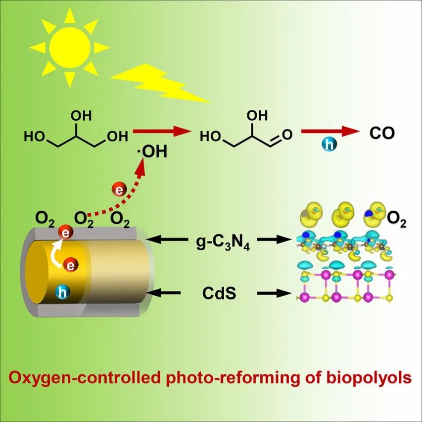 化物所王峰/大工王敏Chem：提高20倍！Z-型CdS@g-C3N4上生物多元醇的氧控光重整為CO
