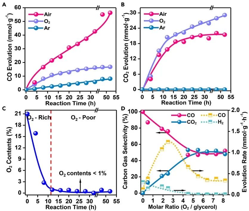 化物所王峰/大工王敏Chem：提高20倍！Z-型CdS@g-C3N4上生物多元醇的氧控光重整為CO