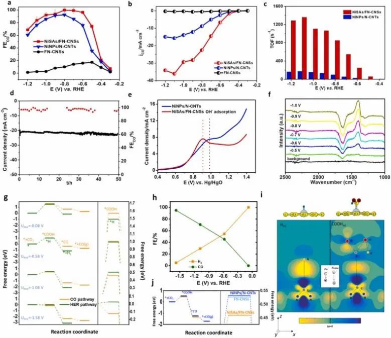 溫珍海Nano Energy: 1+1>2！CoSe2/CC和NiSAs/FN-CNSs用于CO2RR耦合甘油轉(zhuǎn)化