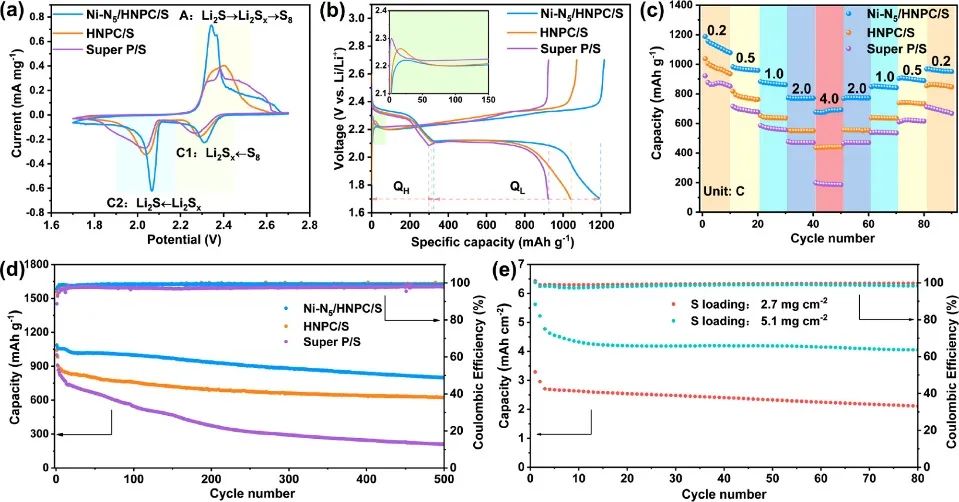 王定勝/蘇陳良/翟冬Nano Lett.：空心多孔碳膠囊中的孤立單原子Ni-N5催化位點(diǎn)用于高效Li-S電池