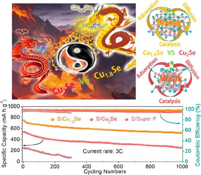 Andreu Cabot/侴術(shù)雷ACS Nano：缺陷硒化銅作為鋰硫電池的多功能硫主體！