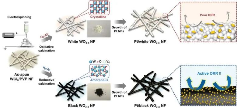 Small: 黑色WO3-x納米纖維負(fù)載金屬催化劑：用于電化學(xué)ORR的高負(fù)載催化劑