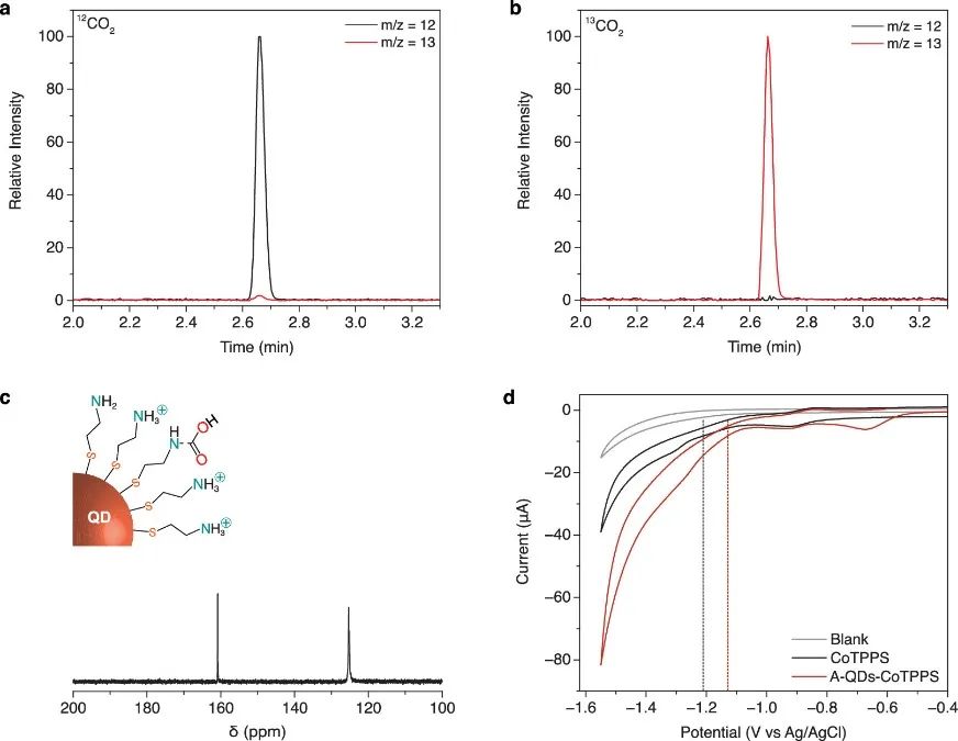 JACS：TON>80000！光敏感QD在水中光還原CO2