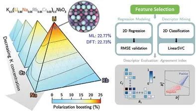 延世大學(xué)Adv. Sci.: 特征輔助機器學(xué)習(xí)用于開發(fā)無鉛多元極性鐵電氧化物