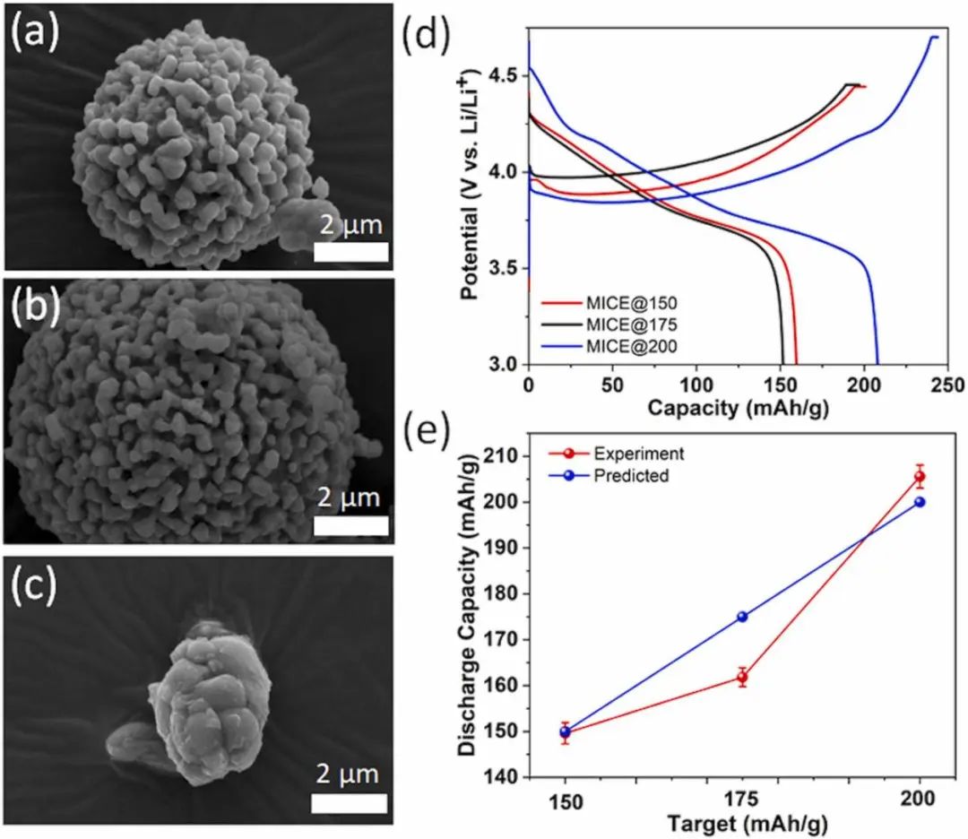 韓國(guó)科技院Nano Energy: 機(jī)器學(xué)習(xí)輔助合成鋰離子電池正極材料