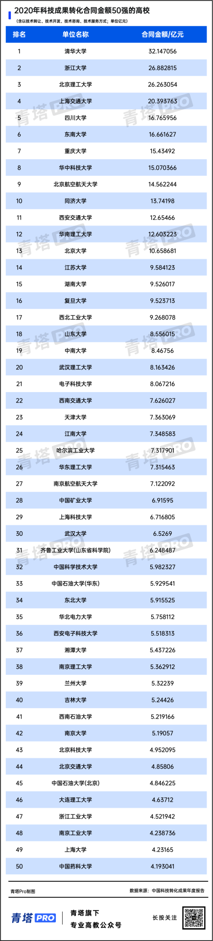 連續(xù)5年！全國高?？萍汲晒D(zhuǎn)化50強！