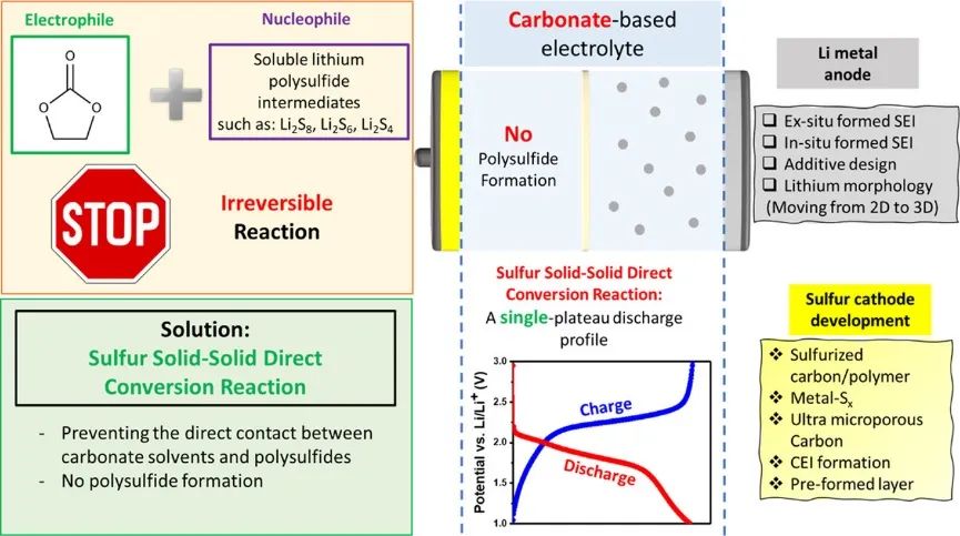 EnSM：鋰硫電池的革命-采用碳酸酯基電解液