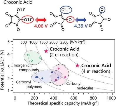 Adv. Sci.：氧化還原活性有機小分子是否適用于高壓（＞4V）鋰電正極？