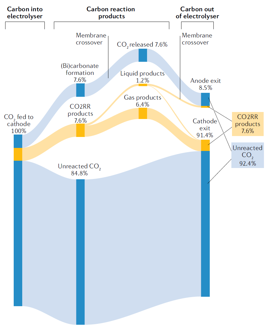 IF超過66，Nature Reviews Materials最新綜述：高效CO2RR電解槽該如何設(shè)計？