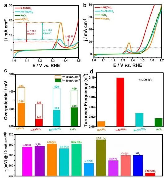 肖家福/楊欣Chem. Eng. J.：超低貴金屬摻雜的Ni(OH)2納米籠用于電催化氧析出