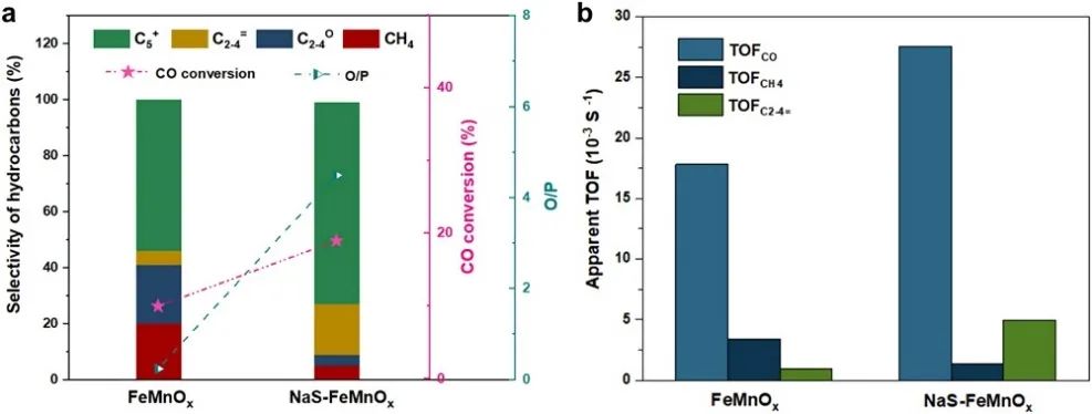挪威科技大學(xué)Appl. Catal. B.：Na和S助力鐵錳催化劑催化合成氣轉(zhuǎn)化為輕烯烴