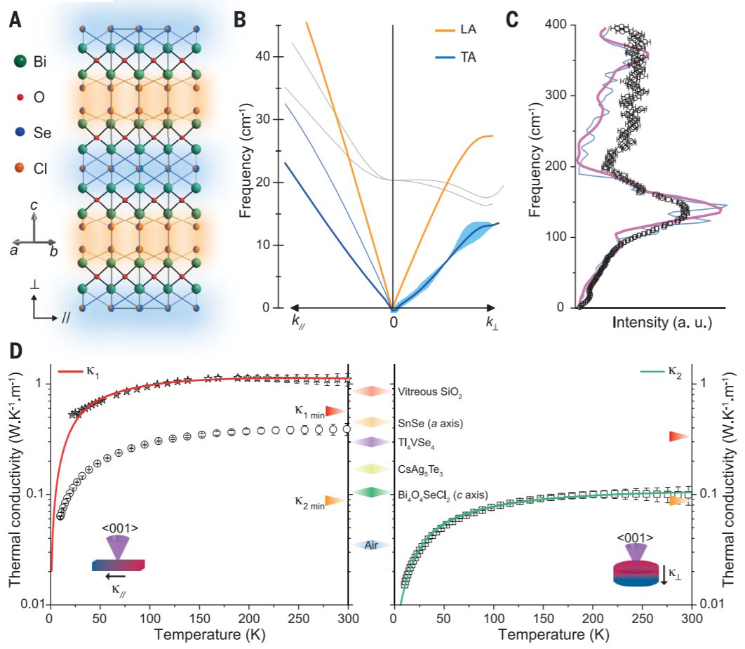 Science：突破極限，史上最低熱導率的材料！
