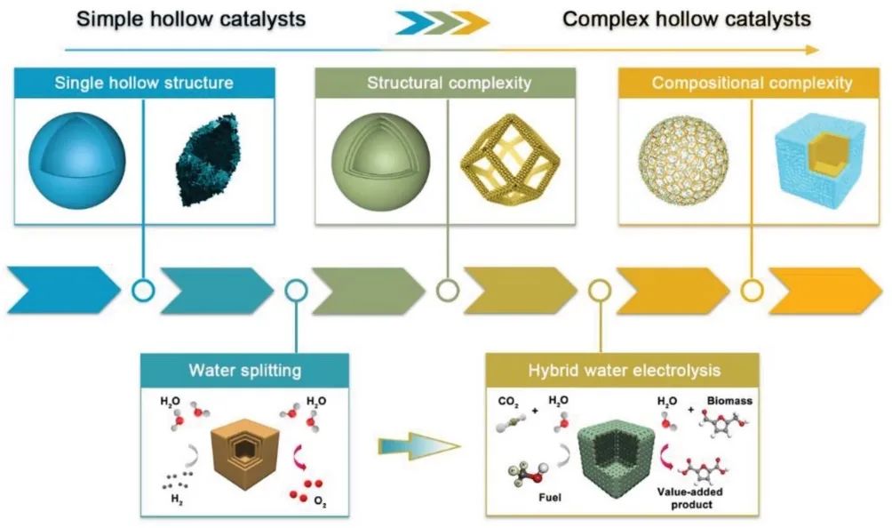 樓雄文/于樂(lè)Adv. Sci.綜述：設(shè)計(jì)與合成中空納米結(jié)構(gòu)用于電化學(xué)水分解