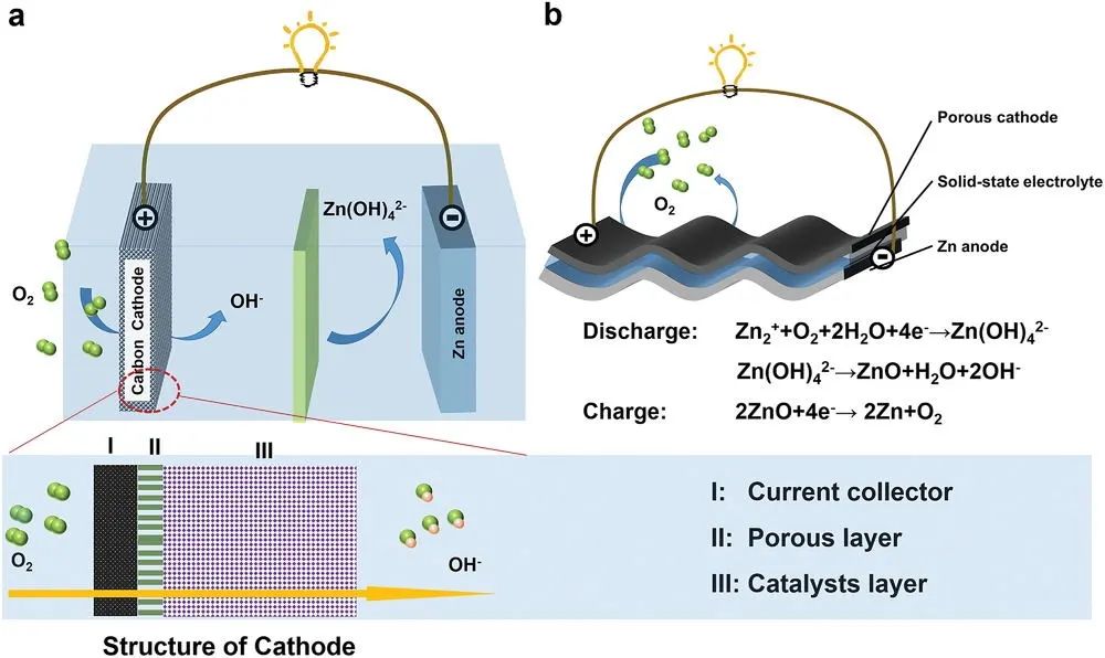 黃維/霍峰蔚/李盛Adv. Sci.: 構建柔性鋅空氣電池的前沿和結構工程