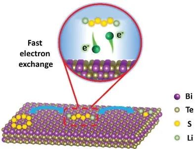 哈工大張乃慶AFM：拓?fù)浣^緣體Bi2Te3作為鋰硫電池的高性能電催化劑