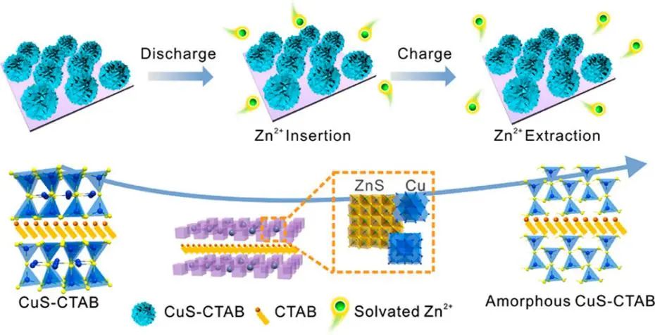 武大/上海高等研究院ACS Nano: 用于高性能水系鋅離子電池的超晶格穩(wěn)定層狀CuS負(fù)極