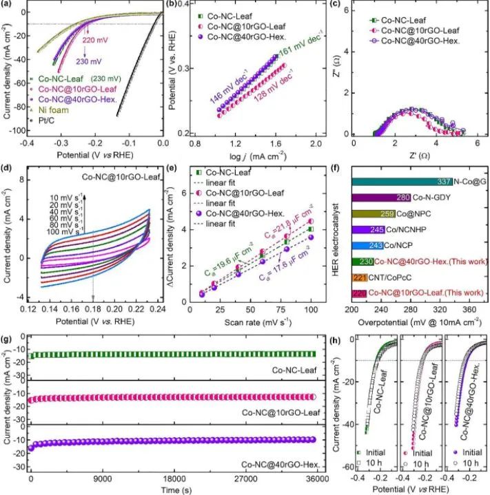 Chem. Eng. J.: GO對ZIF雜化物及其衍生的Co@N摻碳電催化劑的形貌調(diào)控并用于HER