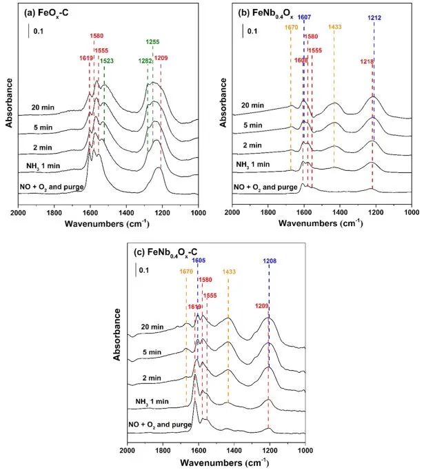 中科院賀泓/余運波ACS Catalysis: Fe-Nb復合氧化物用于高效NH3-SCR