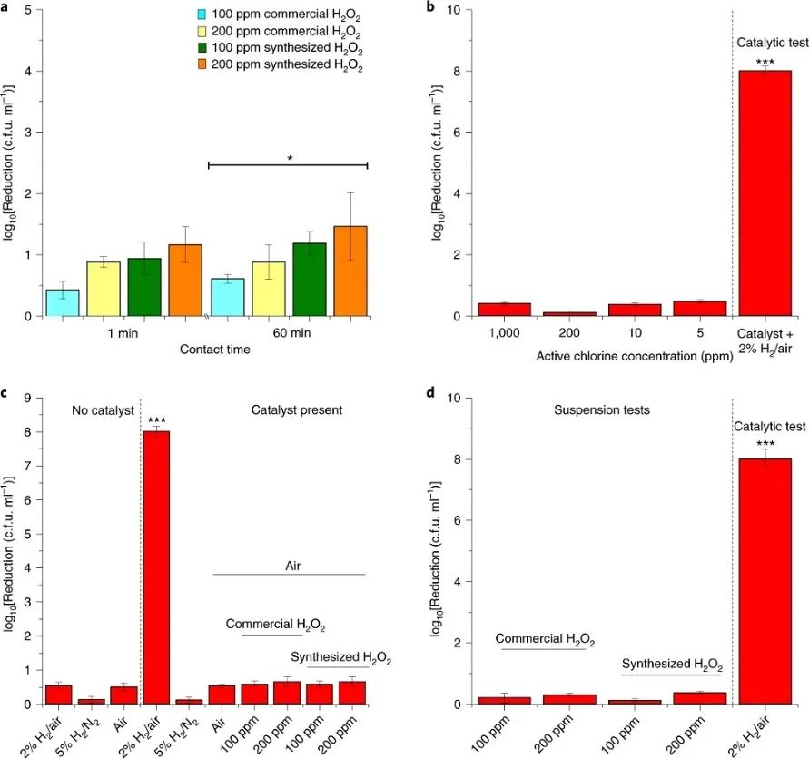 最新Nature Catalysis：氯化消毒的100000000倍以上！水消毒新方法