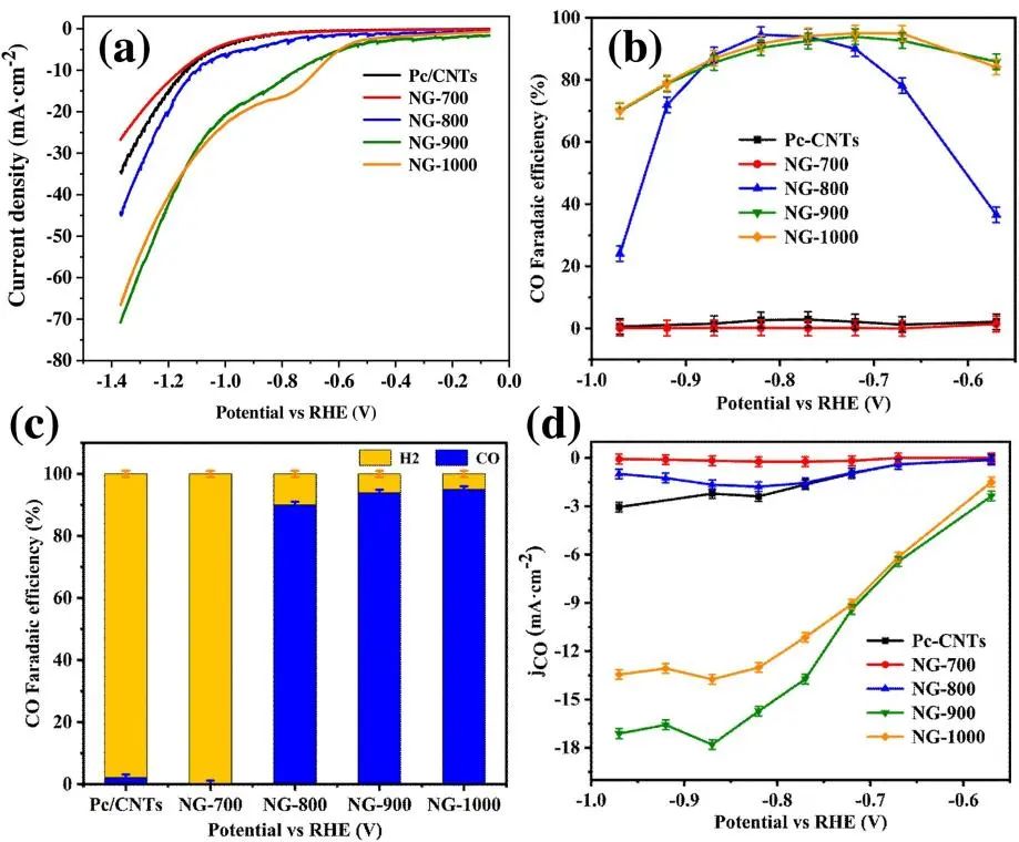 Appl. Catal. B Environ.：石墨-N高摻雜類石墨烯碳：一種用于還原CO2的無金屬催化劑