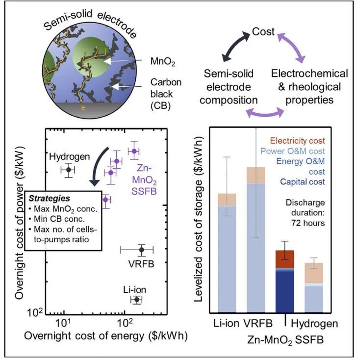 MIT邵陽最新Joule：低成本二氧化錳半固態(tài)液流電池，比鋰電更便宜！