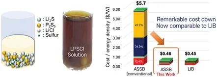 Small Methods：成本降低92%！硫化物固體電解質(zhì)合成新策略