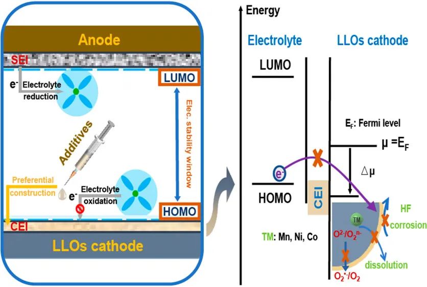 ?ACS Energy Lett.：富鋰層狀氧化物電解質(zhì)添加劑的界面工程：進(jìn)展和前景