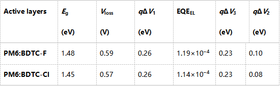 蘭大張浩力團(tuán)隊(duì)MTE：低能量損失、空氣穩(wěn)定的非稠環(huán)電子受體