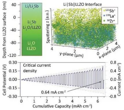 蘇黎世聯(lián)邦理工AEM：采用Sb構(gòu)建更好的鋰石榴石固態(tài)電解質(zhì)/鋰金屬界面